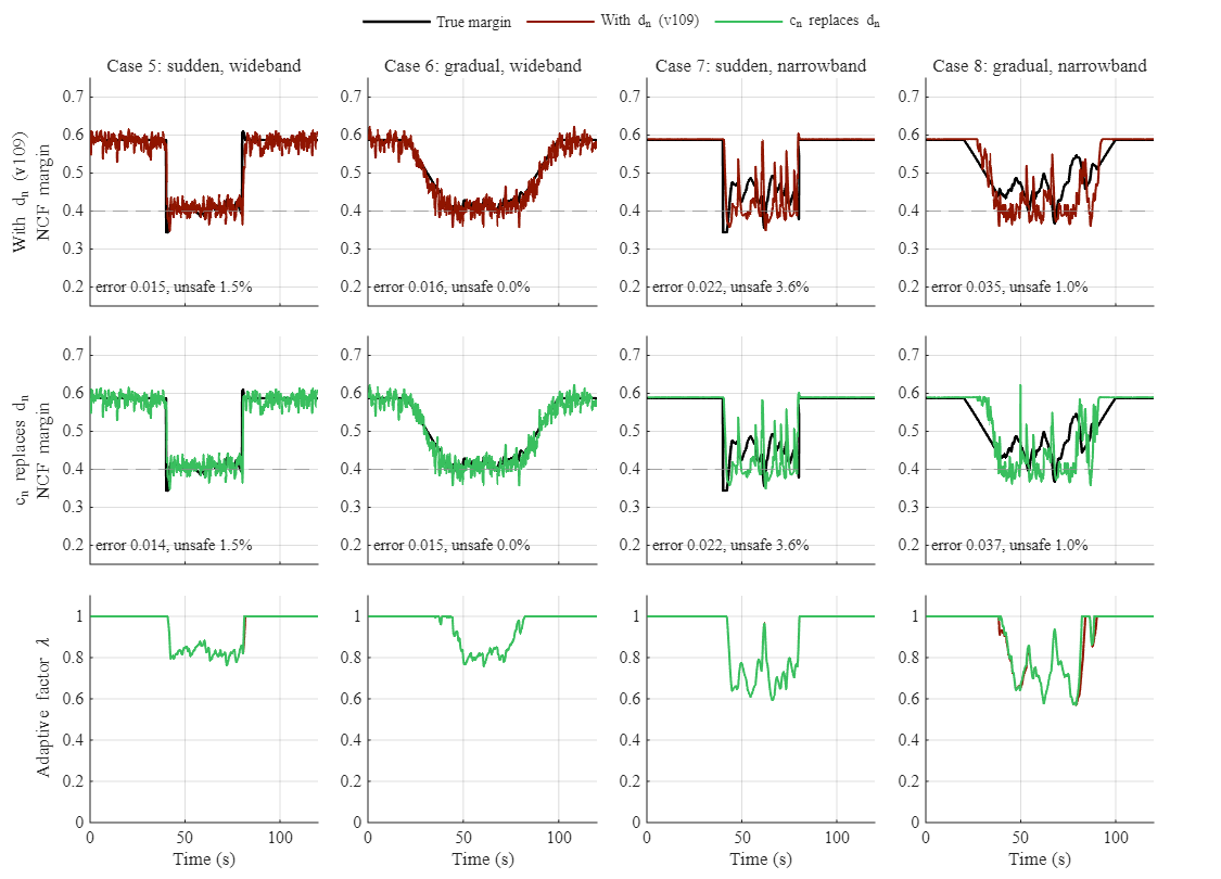 Cases 5 to 8, margins and adaptive factor with d_n and with c_n