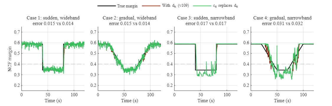 Cases 1 to 4, margin estimates with d_n and with c_n